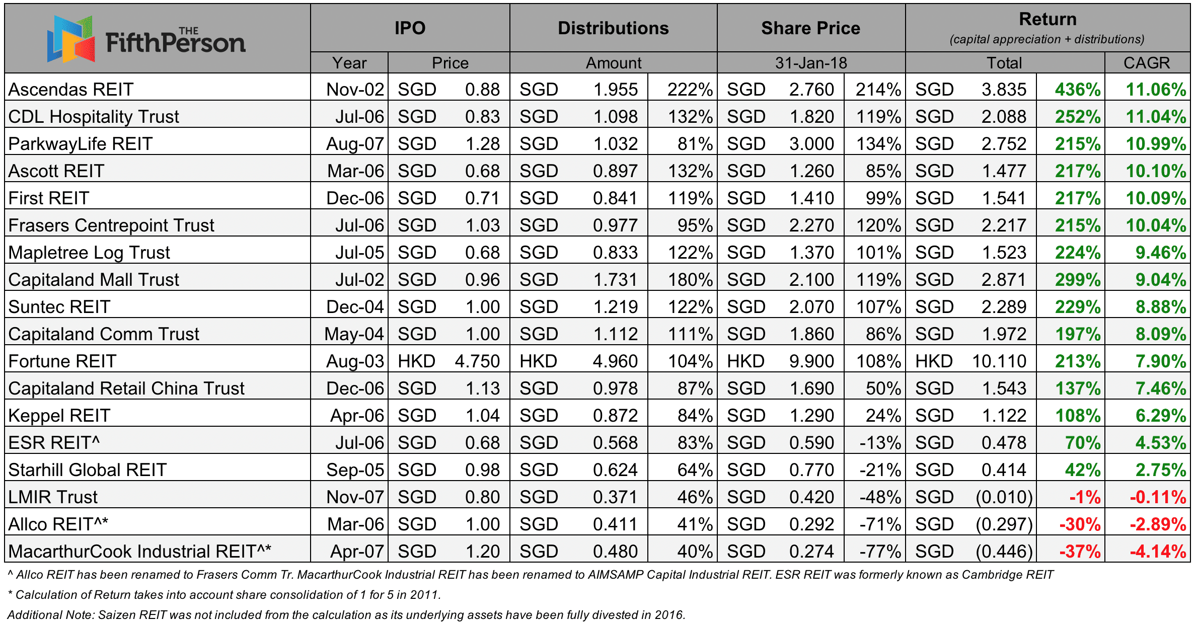 s-reits return 2018 - The Fifth Person