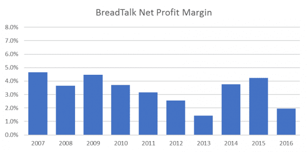 BreadTalk Net Profit