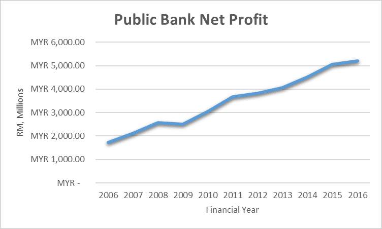 Price share pbb bank PUBLIC BANK