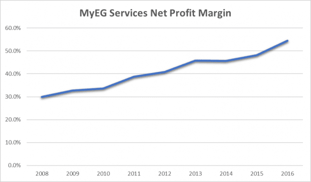 Myeg share price