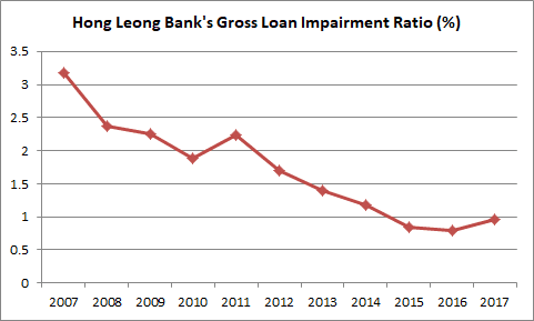 Hong leong bank share price