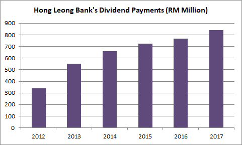 Hong leong dividend fund
