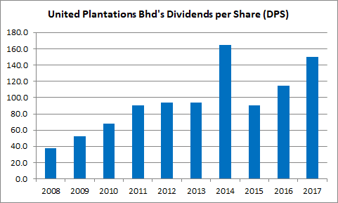United plantations share price