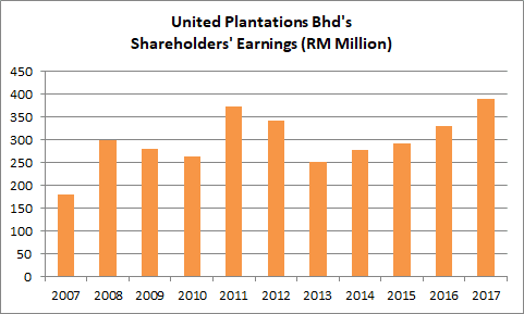 United plantation share price