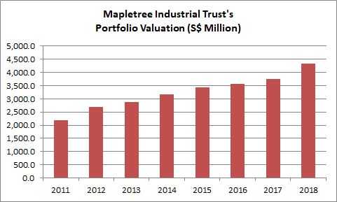 Price share mapletree trust industrial Mapletree Ind