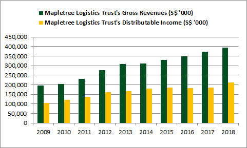 Price mapletree logistics trust share Mapletree Logistics