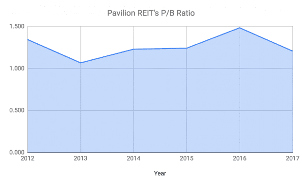 Pav reit share price