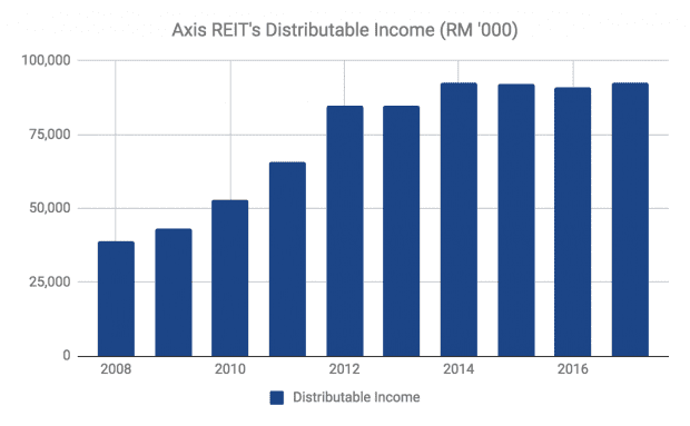 Axis Reit Share Price