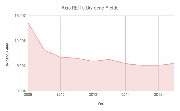 Reit share price axis Brokers Digest: