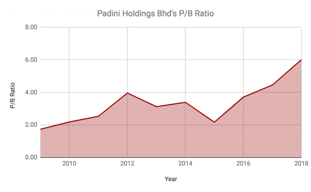 Padini share price
