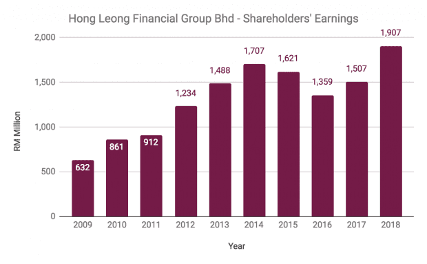 Hong leong capital berhad share price