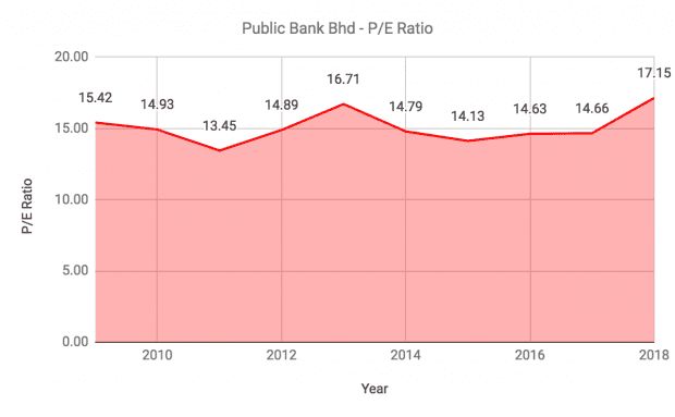 Public bank share price today