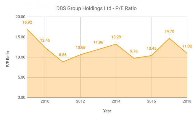 Price dbs share DBS Target