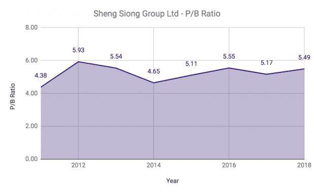 Share price siong sheng