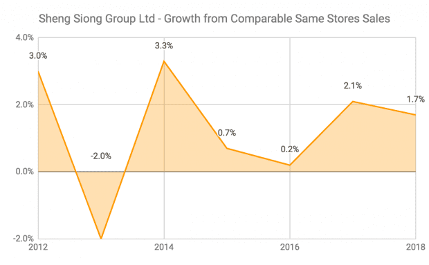 Sheng siong share price