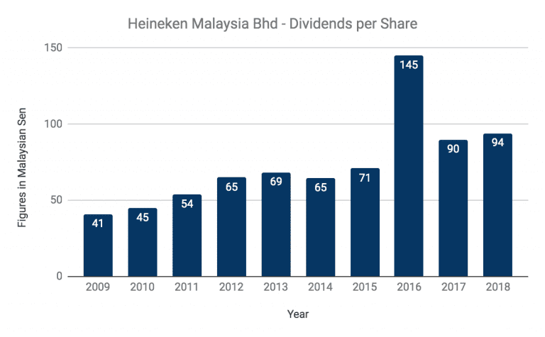heineken share price malaysia