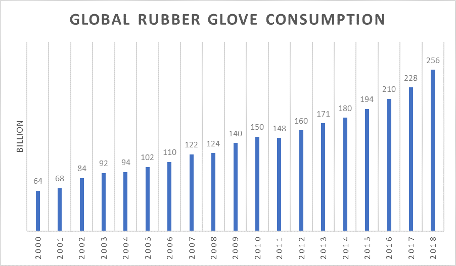 global rubber glove demand The Fifth Person