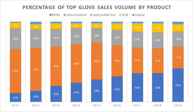 Top glove share price