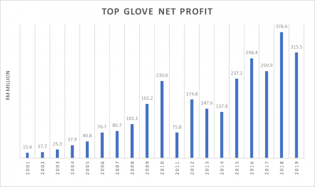 Top glove share prices