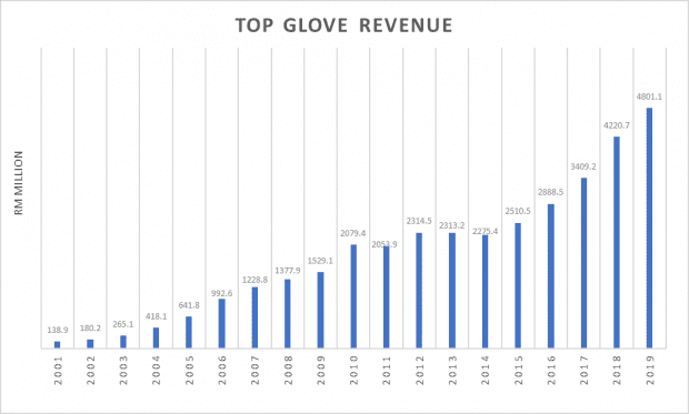 14 things to know about top glove before you invest updated 2020 jet airways financial statements saas income statement
