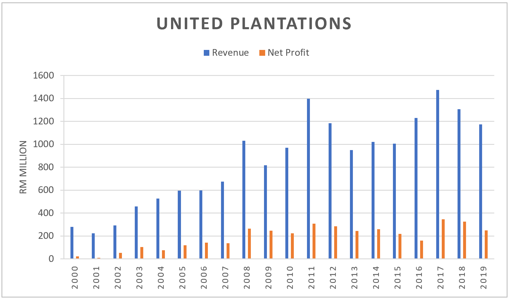United plantation share price