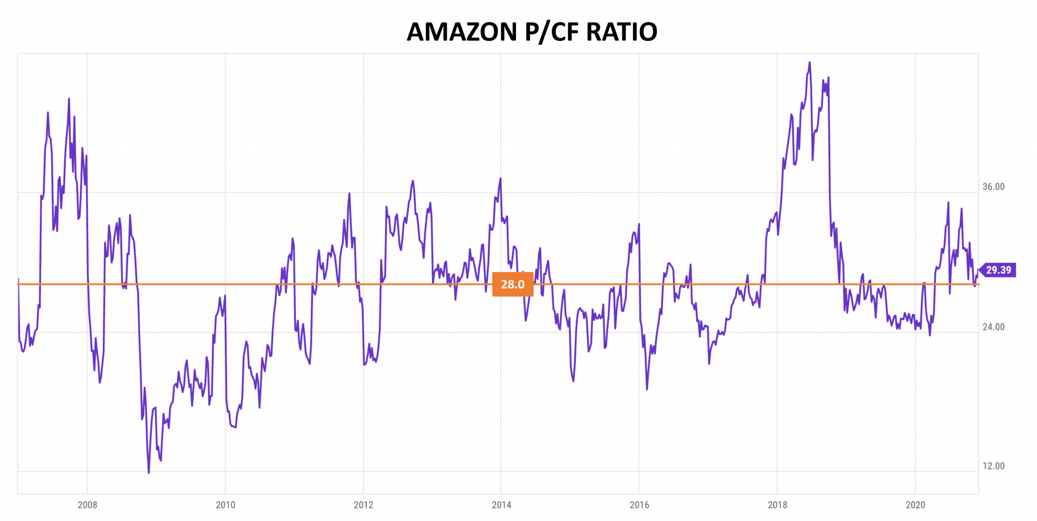 Why you shouldn’t use the P/E ratio to value every stock