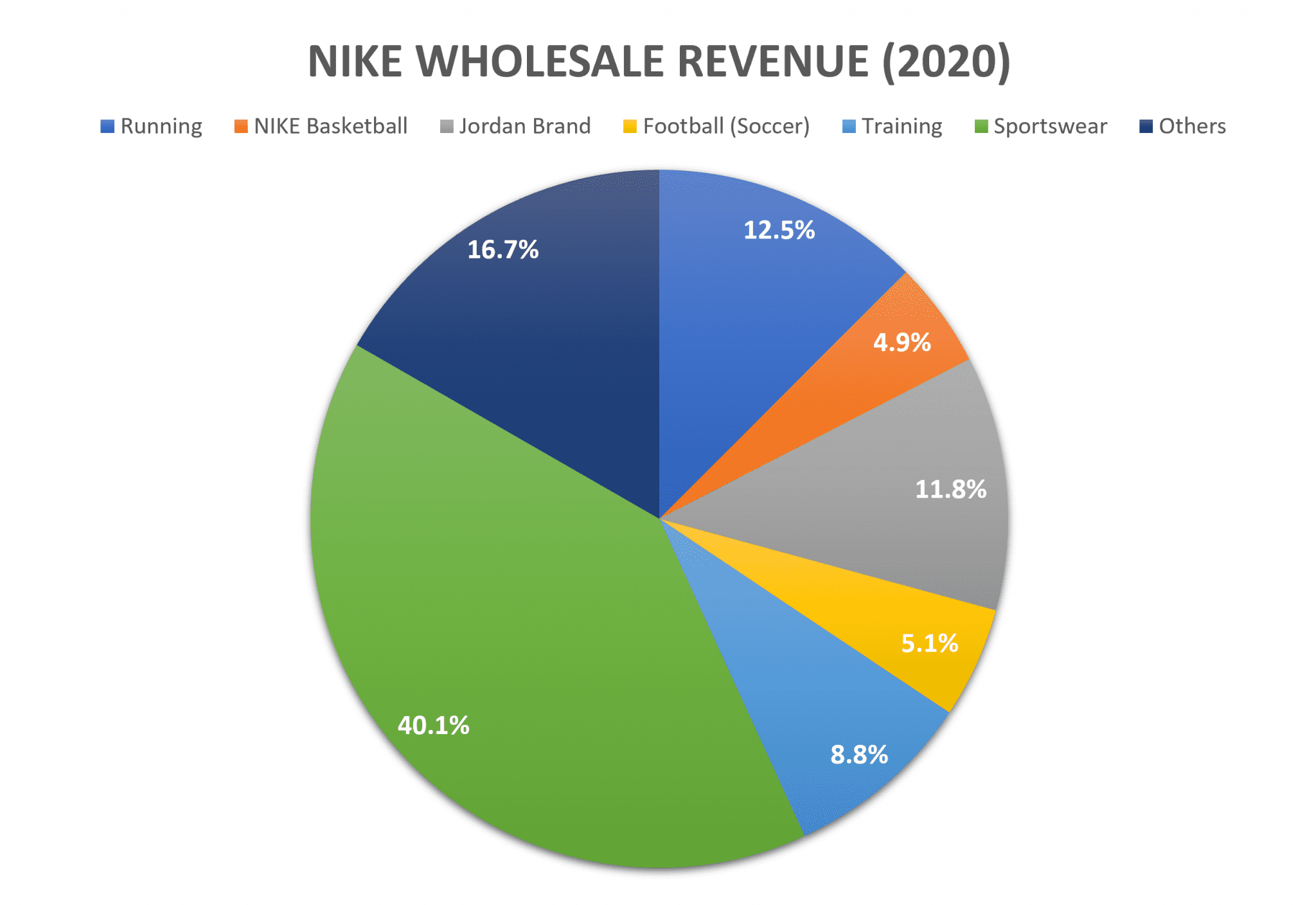 what is the business plan of nike