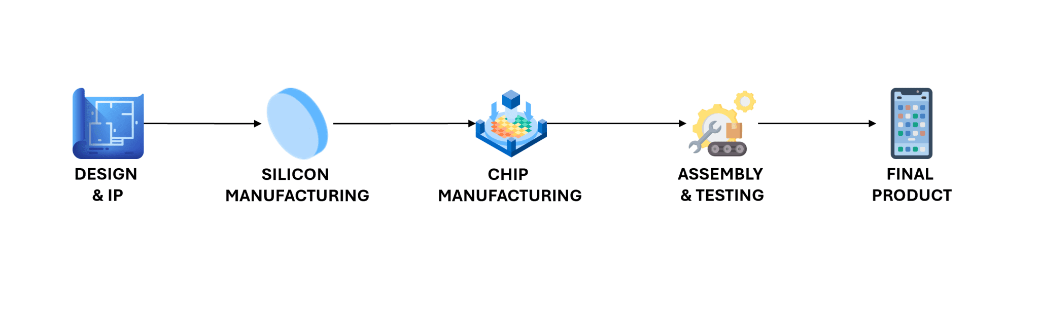 A step-by-step guide to the semiconductor supply chain for investors